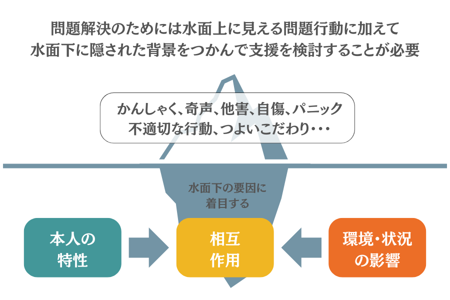 行動の奥にある見えない理由を読み解く「氷山モデル」